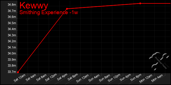 Last 7 Days Graph of Kewwy