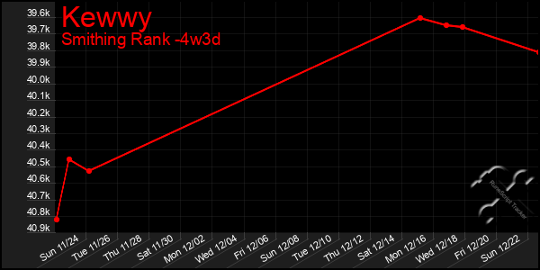 Last 31 Days Graph of Kewwy