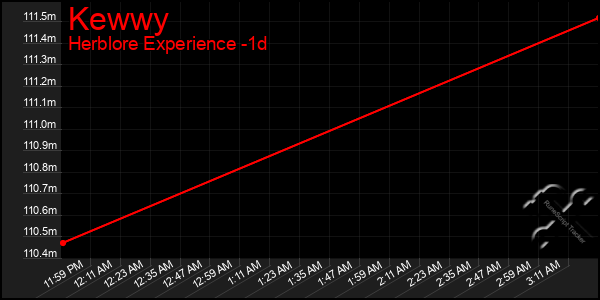 Last 24 Hours Graph of Kewwy