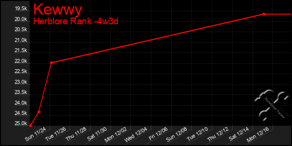 Last 31 Days Graph of Kewwy