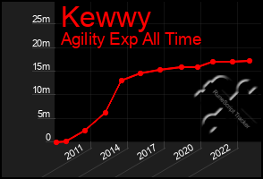 Total Graph of Kewwy