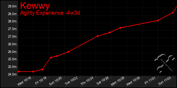 Last 31 Days Graph of Kewwy