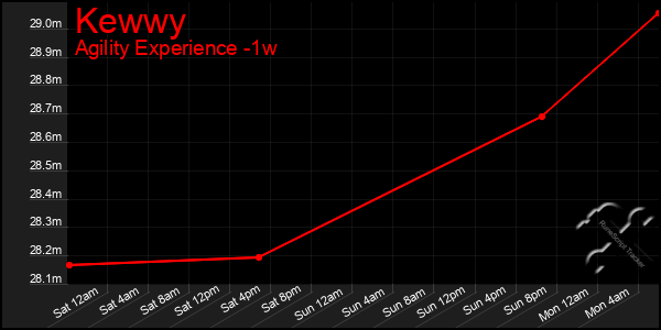 Last 7 Days Graph of Kewwy