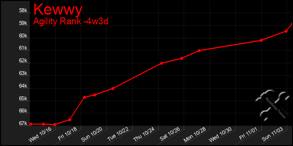 Last 31 Days Graph of Kewwy