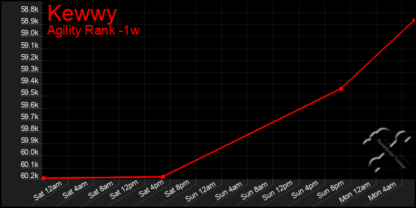 Last 7 Days Graph of Kewwy