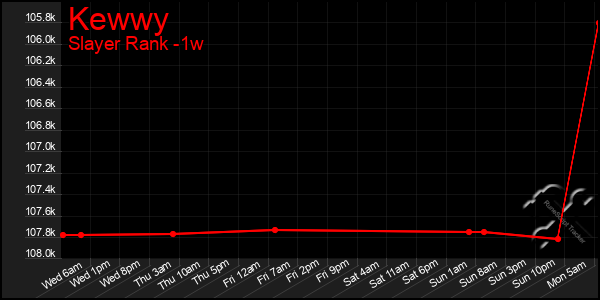 Last 7 Days Graph of Kewwy