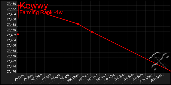 Last 7 Days Graph of Kewwy