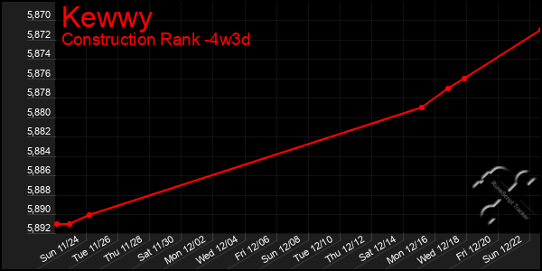 Last 31 Days Graph of Kewwy