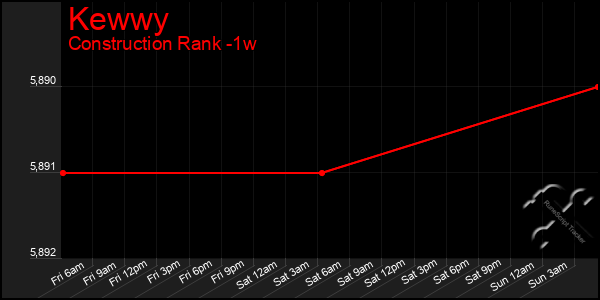 Last 7 Days Graph of Kewwy