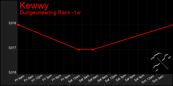 Last 7 Days Graph of Kewwy