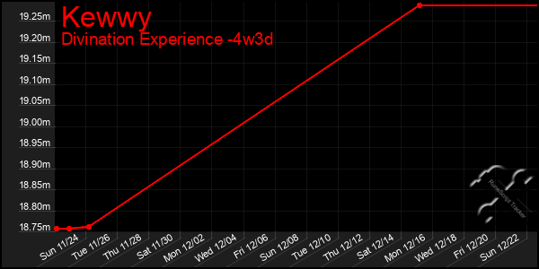 Last 31 Days Graph of Kewwy