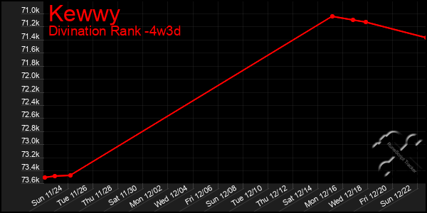 Last 31 Days Graph of Kewwy