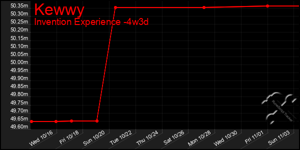 Last 31 Days Graph of Kewwy