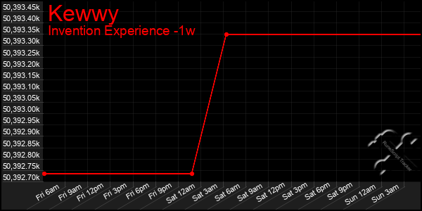 Last 7 Days Graph of Kewwy