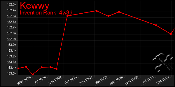 Last 31 Days Graph of Kewwy