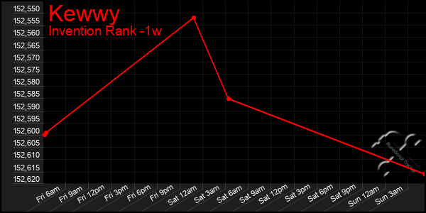 Last 7 Days Graph of Kewwy