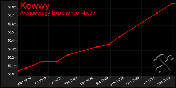 Last 31 Days Graph of Kewwy