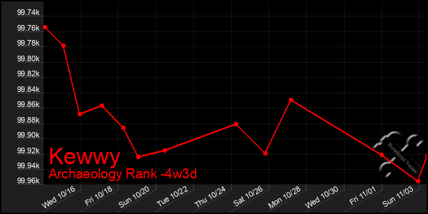 Last 31 Days Graph of Kewwy