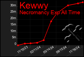 Total Graph of Kewwy