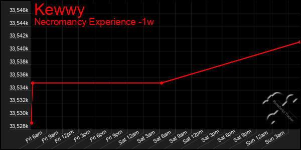 Last 7 Days Graph of Kewwy