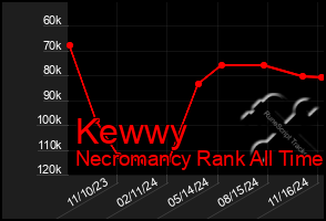 Total Graph of Kewwy