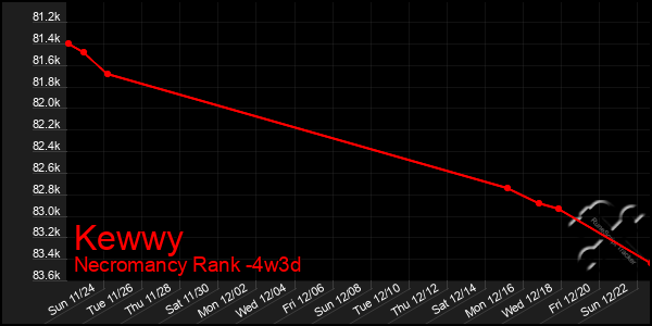 Last 31 Days Graph of Kewwy