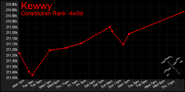 Last 31 Days Graph of Kewwy
