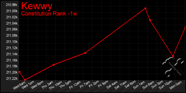 Last 7 Days Graph of Kewwy