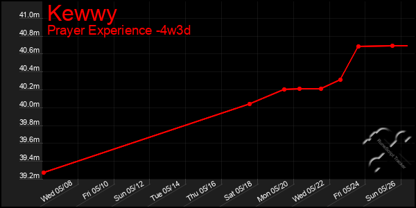Last 31 Days Graph of Kewwy