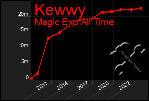 Total Graph of Kewwy