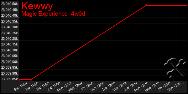 Last 31 Days Graph of Kewwy