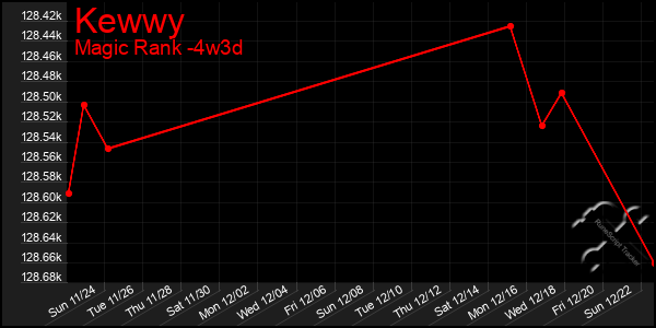 Last 31 Days Graph of Kewwy