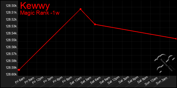 Last 7 Days Graph of Kewwy