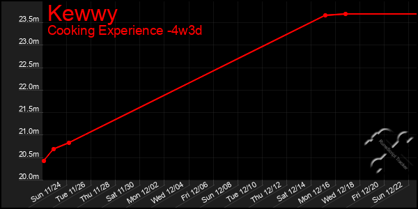 Last 31 Days Graph of Kewwy