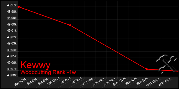 Last 7 Days Graph of Kewwy