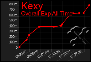 Total Graph of Kexy