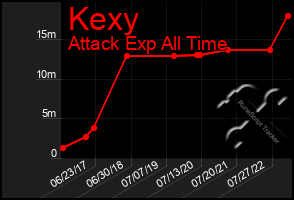 Total Graph of Kexy