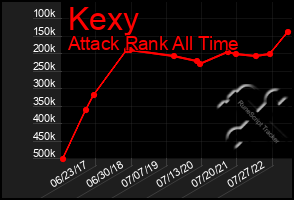 Total Graph of Kexy