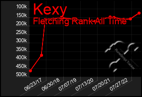 Total Graph of Kexy