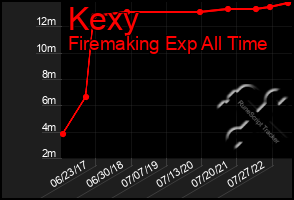 Total Graph of Kexy