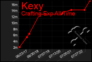 Total Graph of Kexy