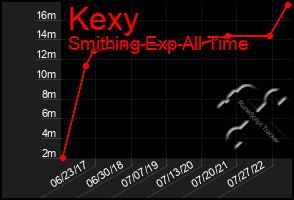 Total Graph of Kexy