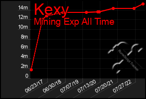 Total Graph of Kexy