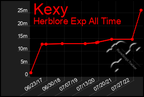 Total Graph of Kexy