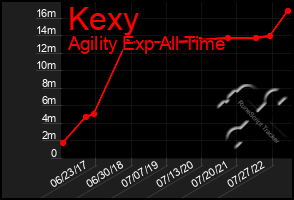 Total Graph of Kexy