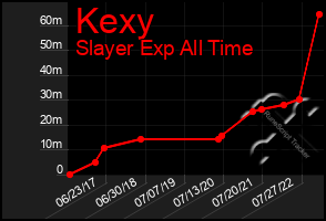 Total Graph of Kexy