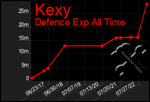 Total Graph of Kexy