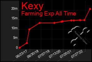 Total Graph of Kexy