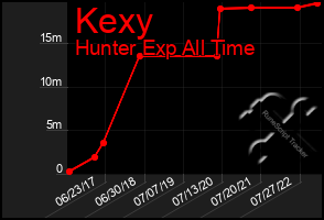 Total Graph of Kexy