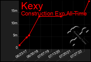 Total Graph of Kexy